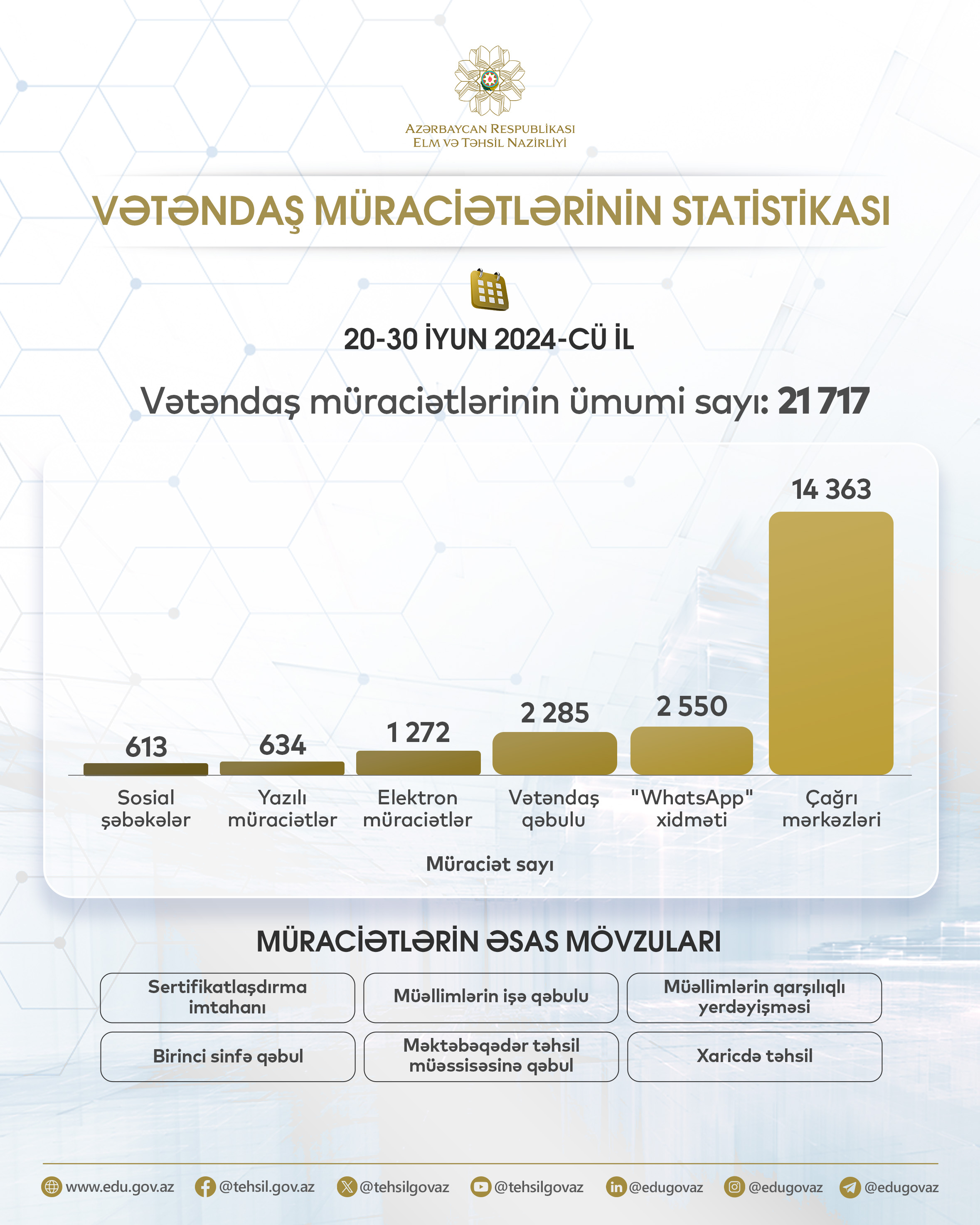 Vətəndaş müraciətlərinin statistikası |Azərbaycan Respublikası Elm və Təhsil Nazirliyi